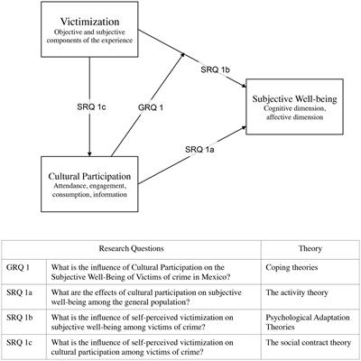 Exploring the influence of cultural participation on the subjective well-being of victims in Mexico